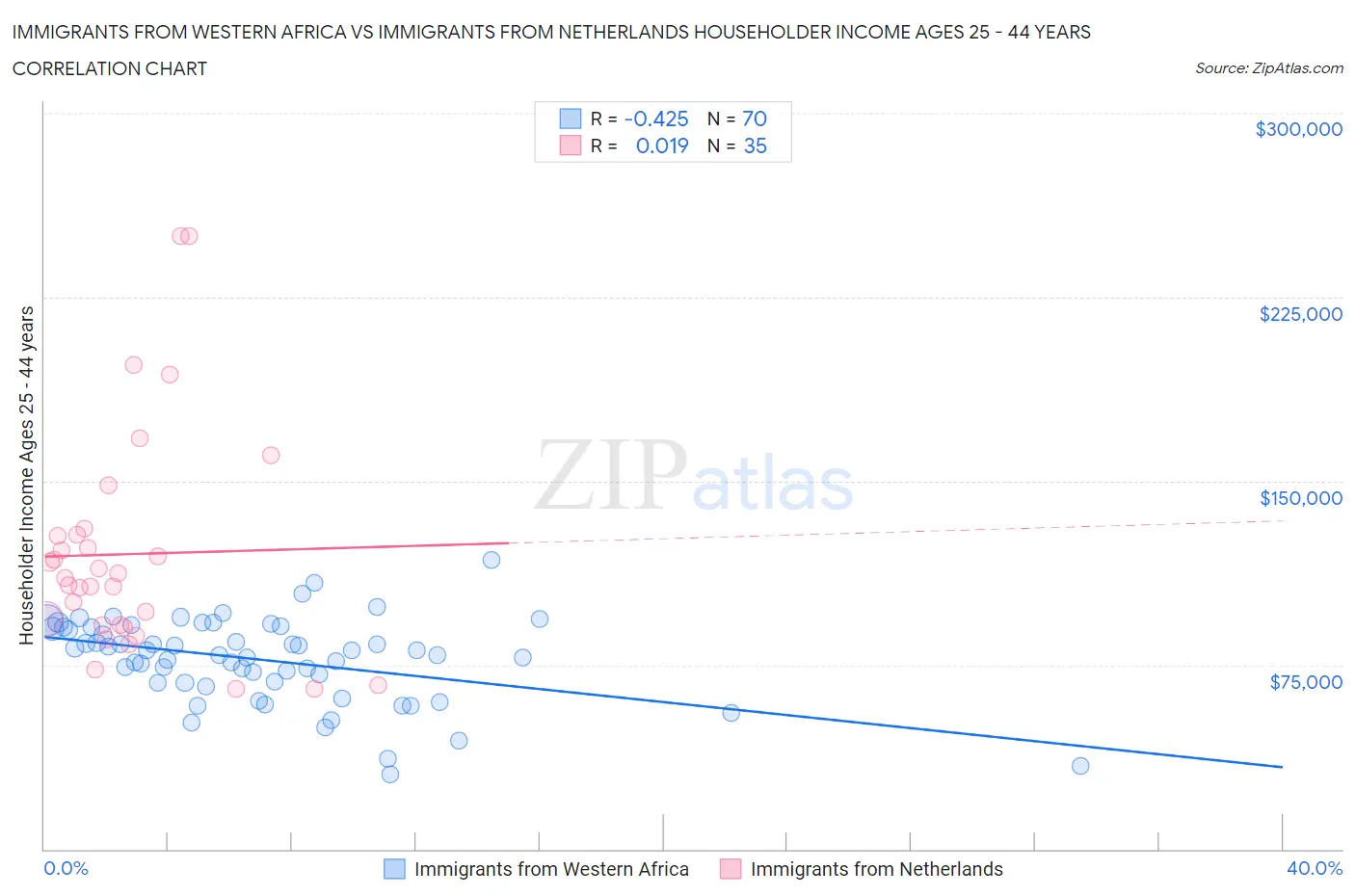 Immigrants from Western Africa vs Immigrants from Netherlands Householder Income Ages 25 - 44 years