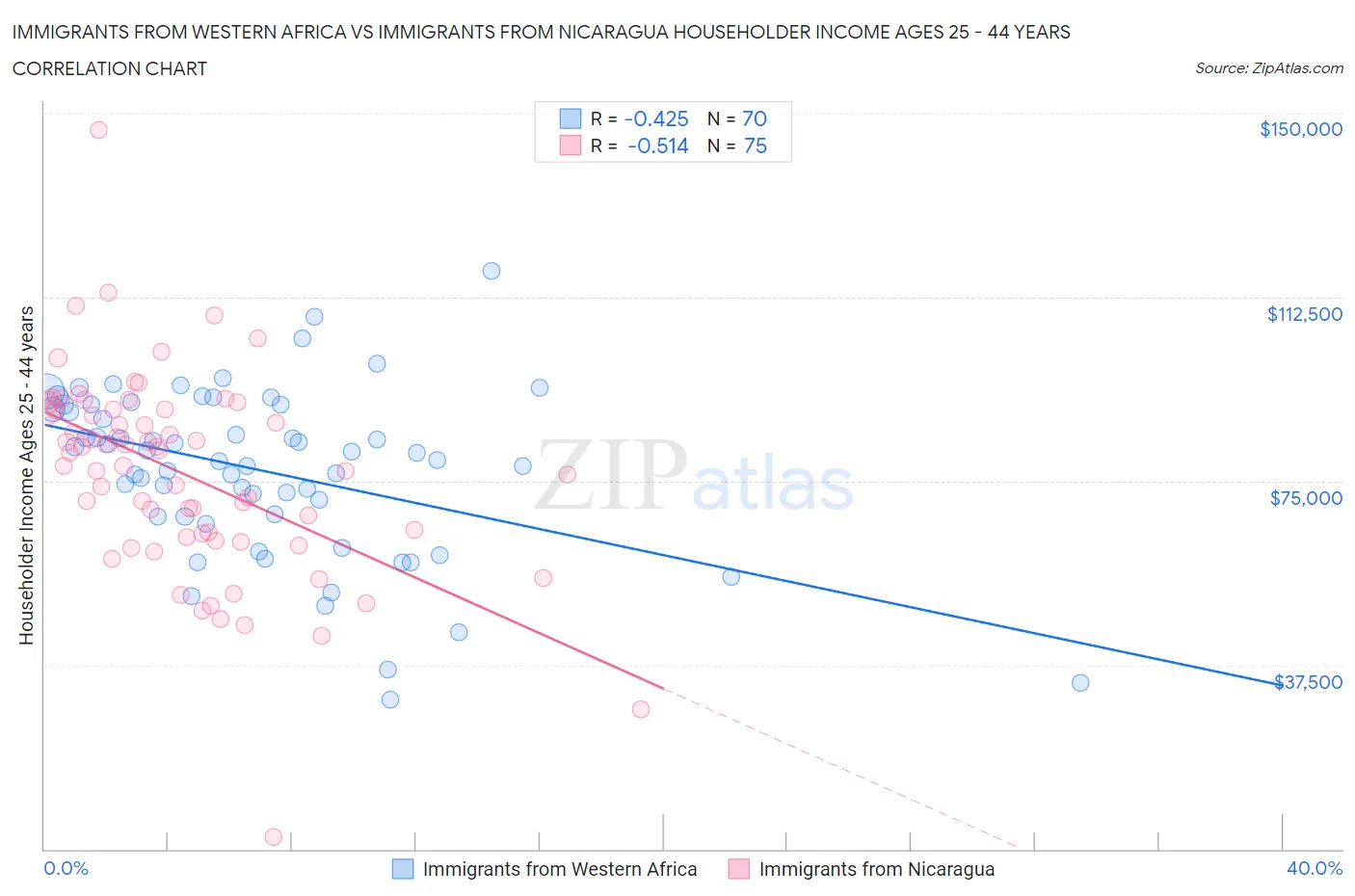 Immigrants from Western Africa vs Immigrants from Nicaragua Householder Income Ages 25 - 44 years