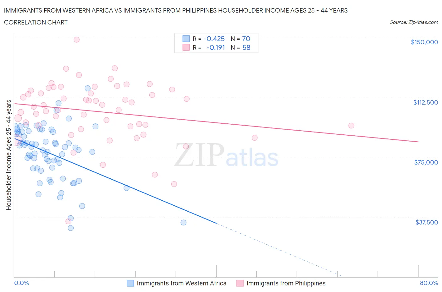 Immigrants from Western Africa vs Immigrants from Philippines Householder Income Ages 25 - 44 years
