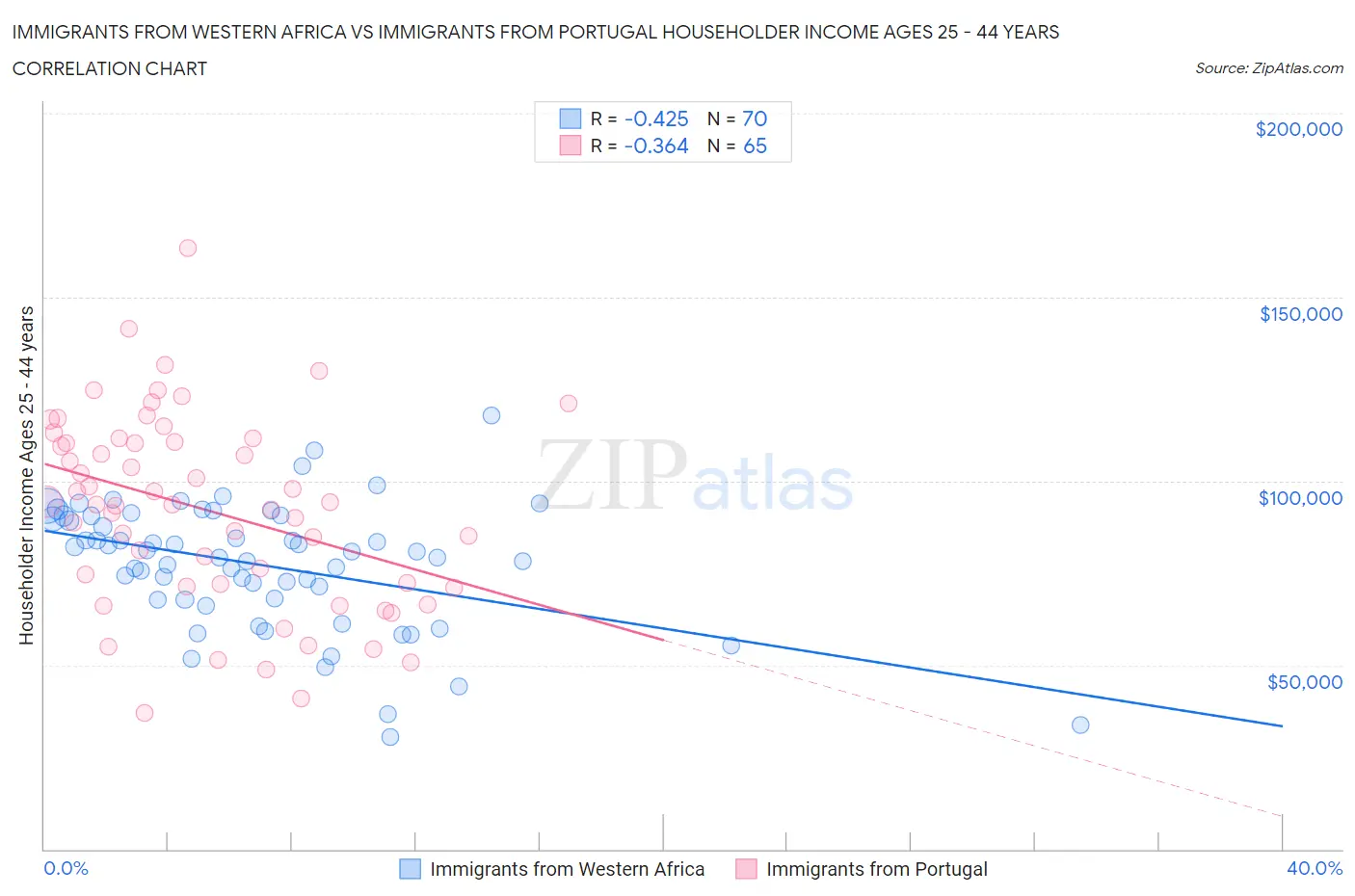 Immigrants from Western Africa vs Immigrants from Portugal Householder Income Ages 25 - 44 years