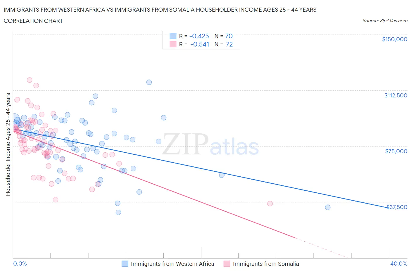 Immigrants from Western Africa vs Immigrants from Somalia Householder Income Ages 25 - 44 years