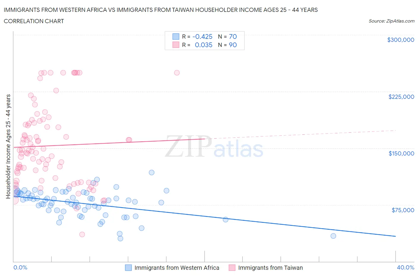 Immigrants from Western Africa vs Immigrants from Taiwan Householder Income Ages 25 - 44 years