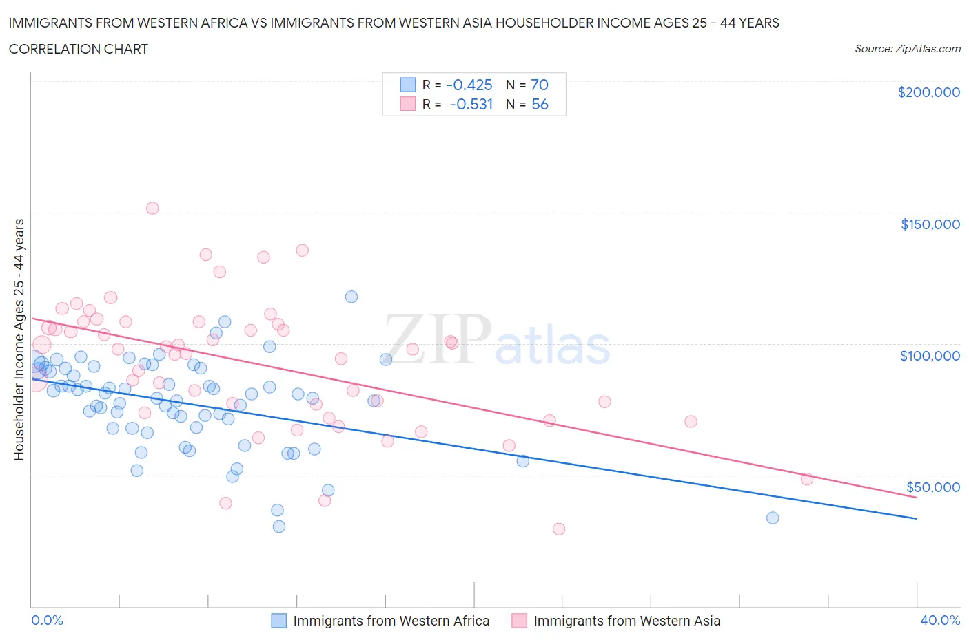 Immigrants from Western Africa vs Immigrants from Western Asia Householder Income Ages 25 - 44 years