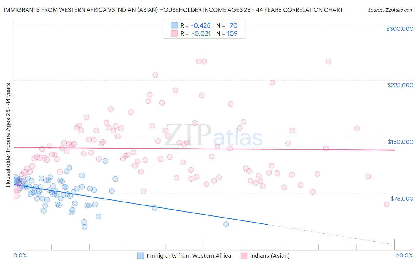 Immigrants from Western Africa vs Indian (Asian) Householder Income Ages 25 - 44 years