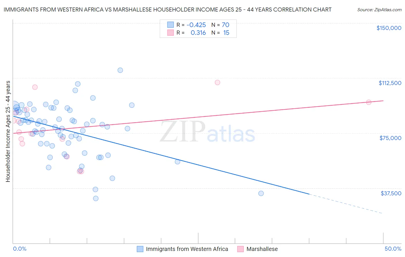 Immigrants from Western Africa vs Marshallese Householder Income Ages 25 - 44 years