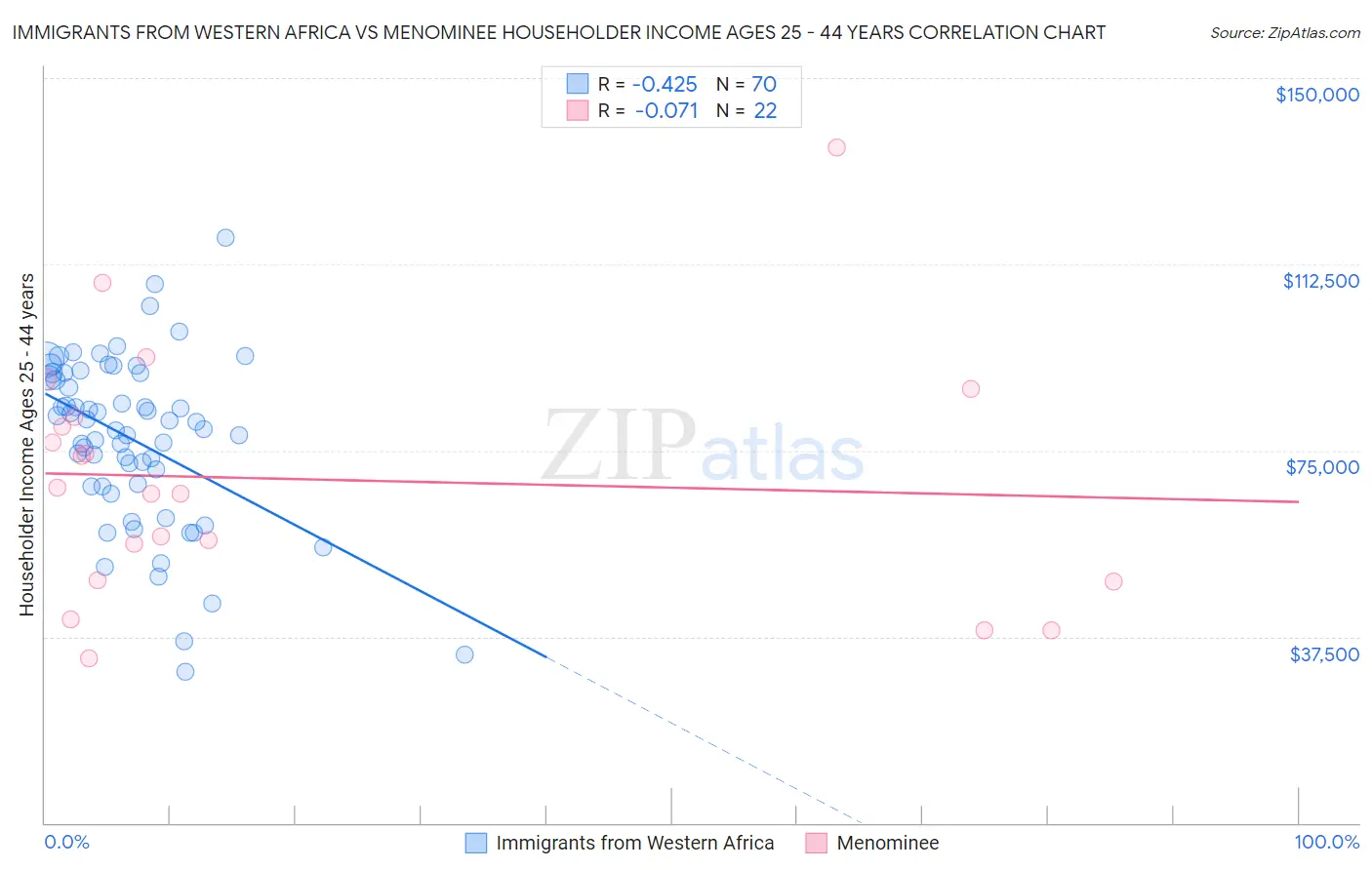 Immigrants from Western Africa vs Menominee Householder Income Ages 25 - 44 years