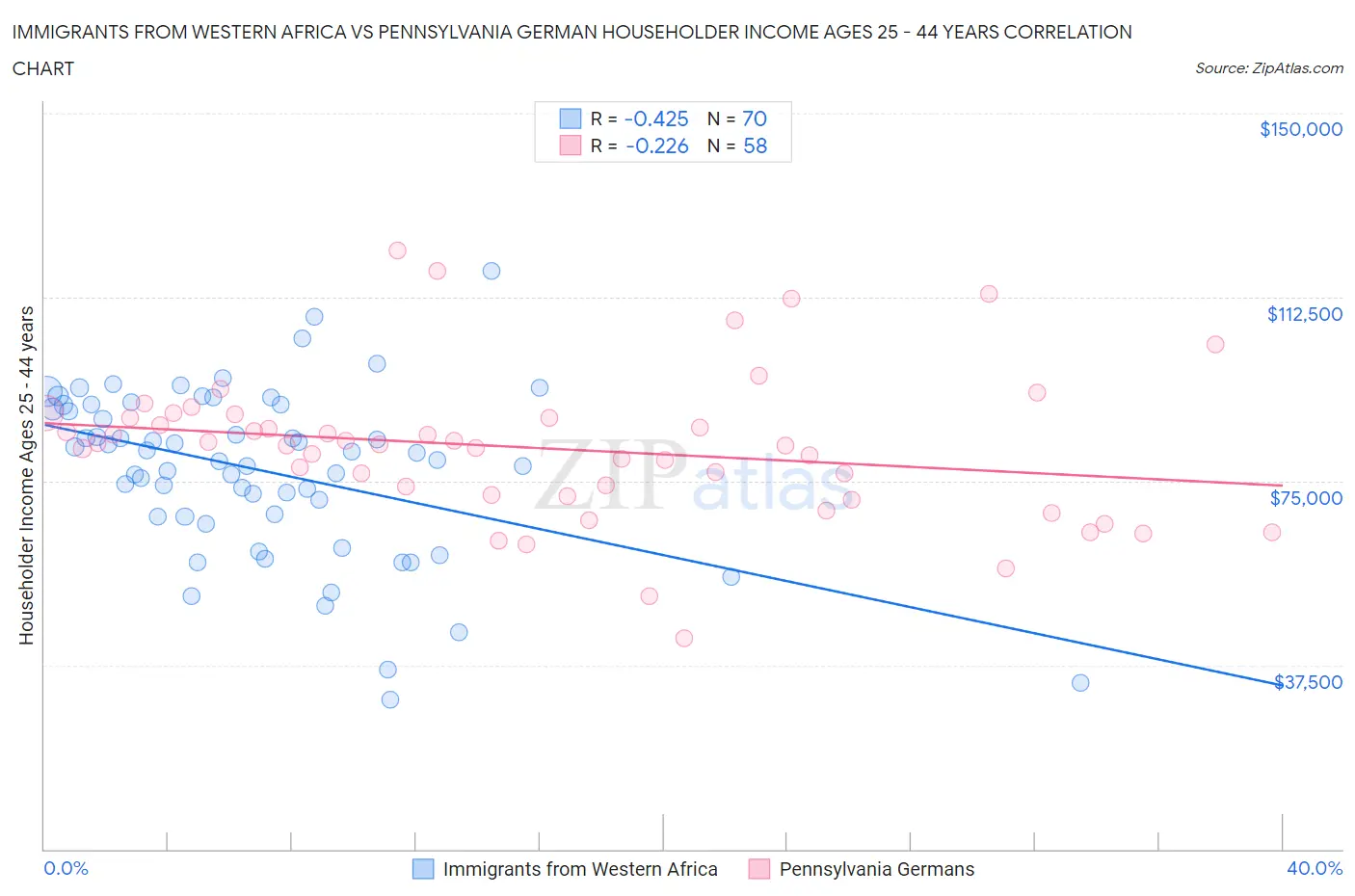 Immigrants from Western Africa vs Pennsylvania German Householder Income Ages 25 - 44 years