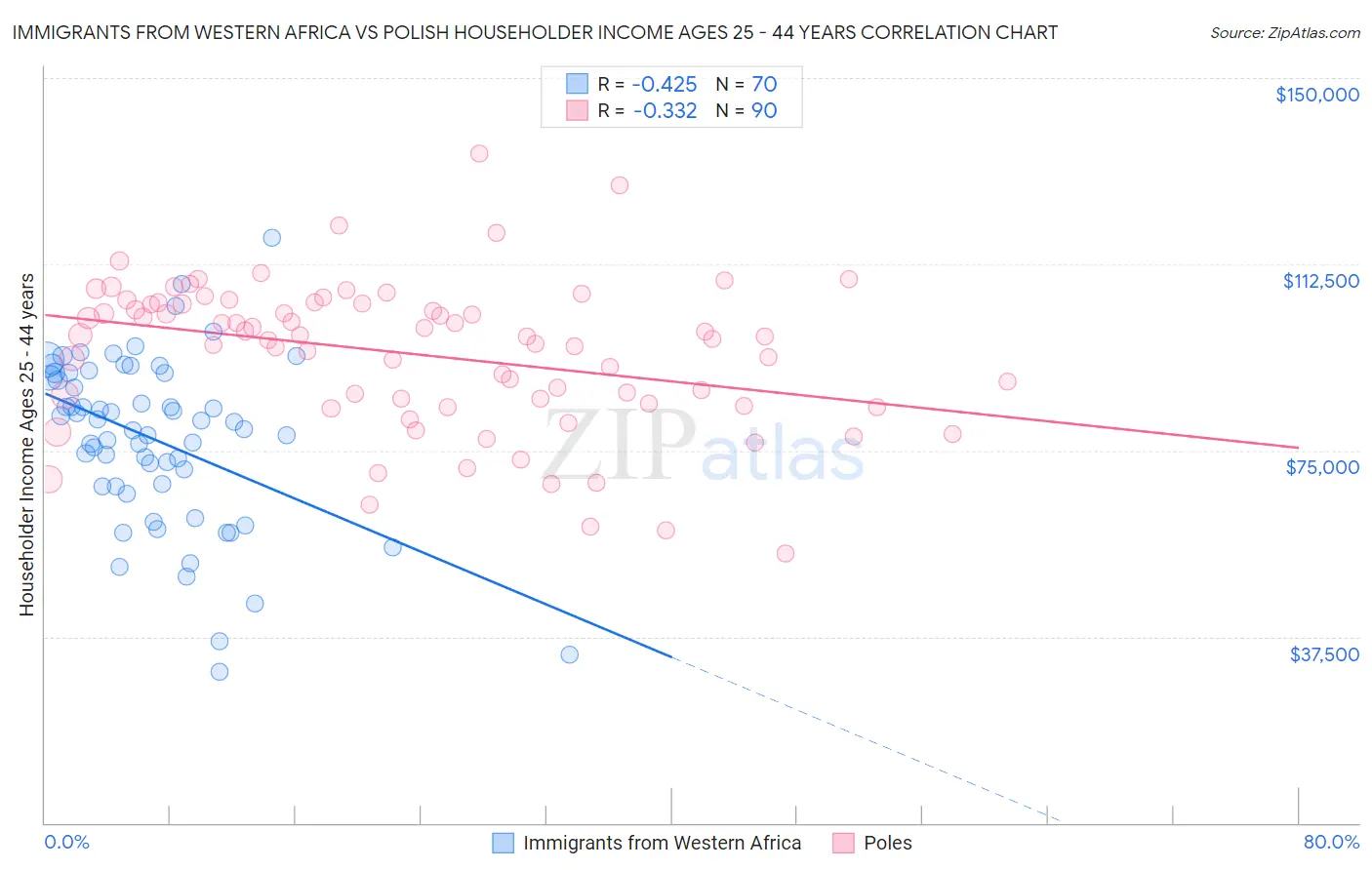 Immigrants from Western Africa vs Polish Householder Income Ages 25 - 44 years