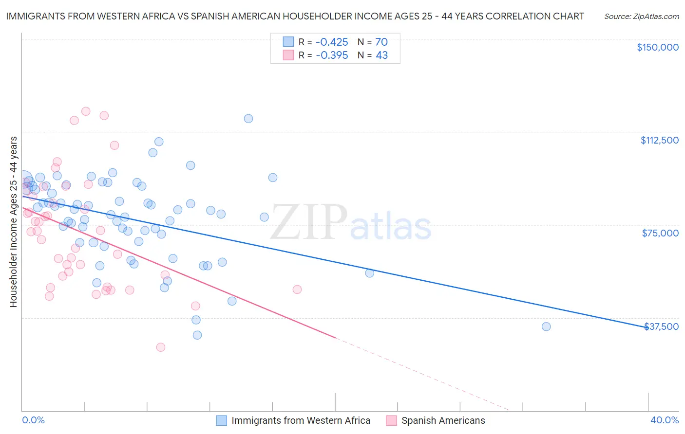 Immigrants from Western Africa vs Spanish American Householder Income Ages 25 - 44 years