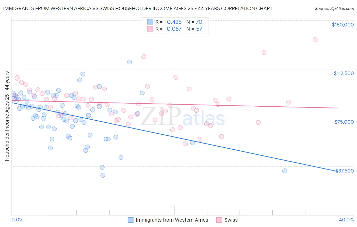 Immigrants from Western Africa vs Swiss Householder Income Ages 25 - 44 years