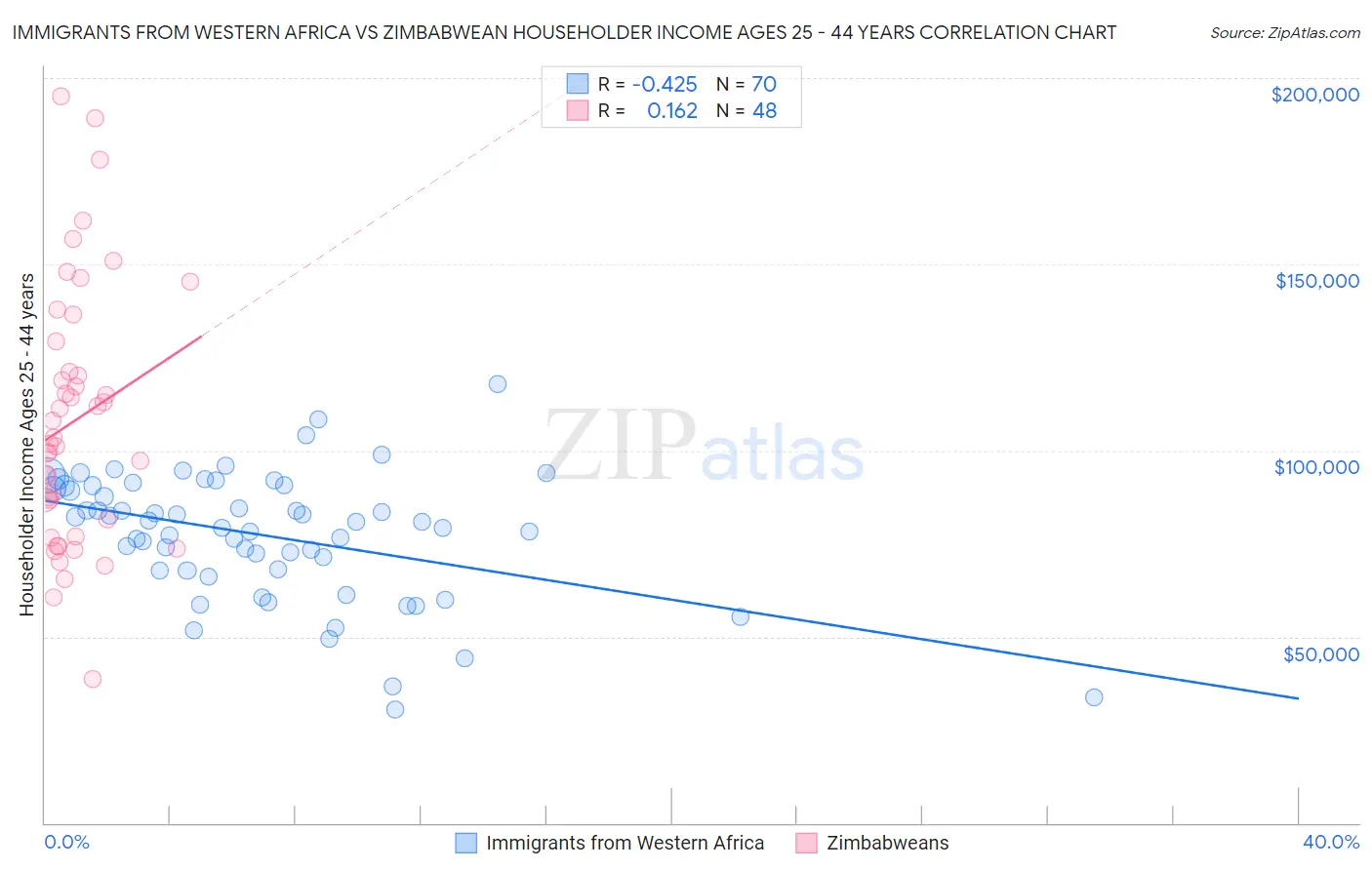 Immigrants from Western Africa vs Zimbabwean Householder Income Ages 25 - 44 years
