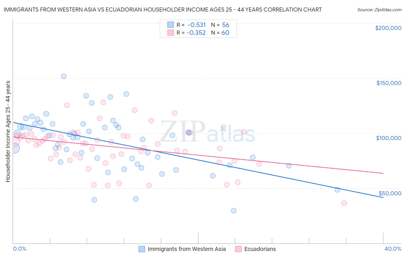 Immigrants from Western Asia vs Ecuadorian Householder Income Ages 25 - 44 years
