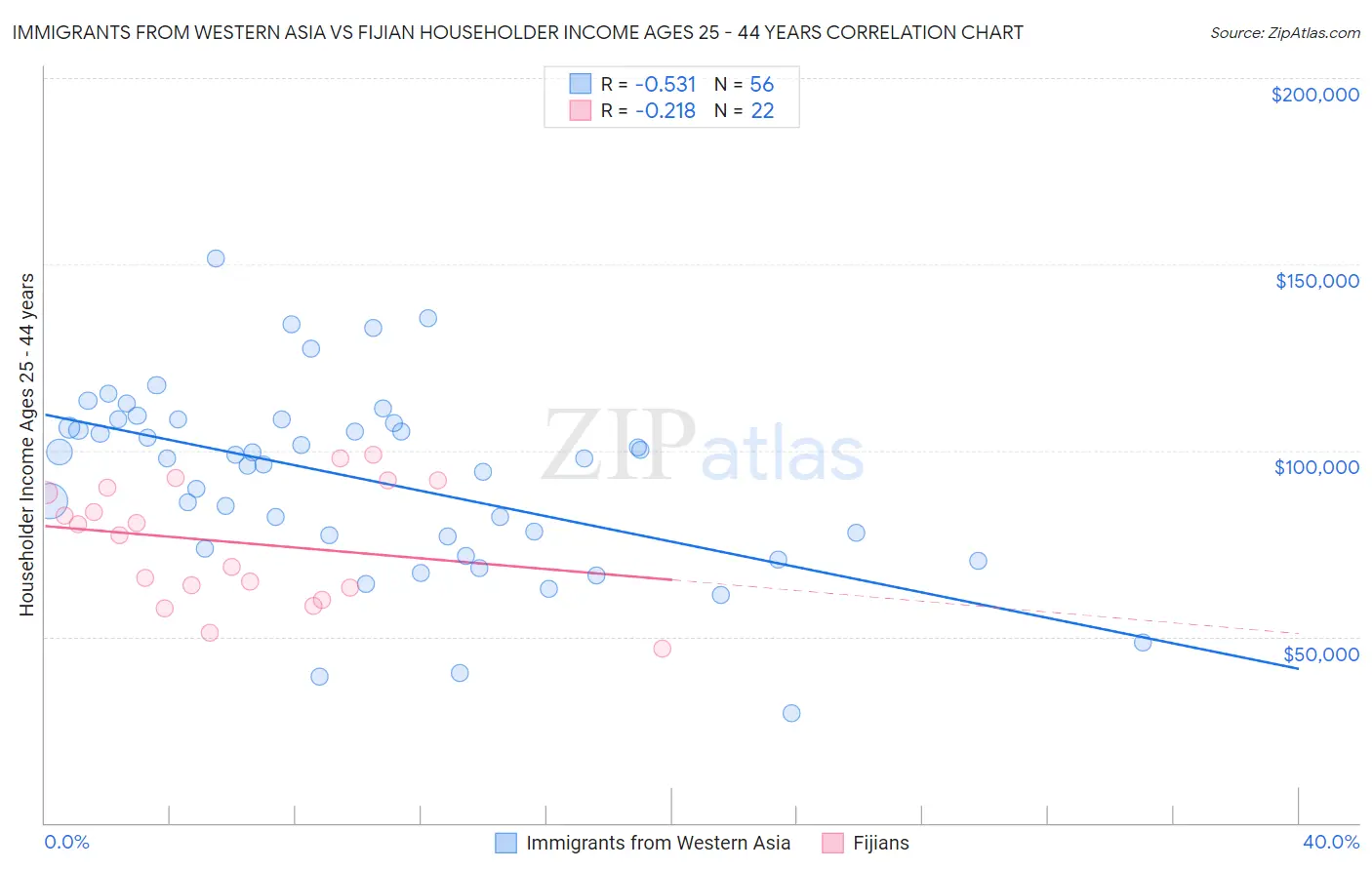 Immigrants from Western Asia vs Fijian Householder Income Ages 25 - 44 years