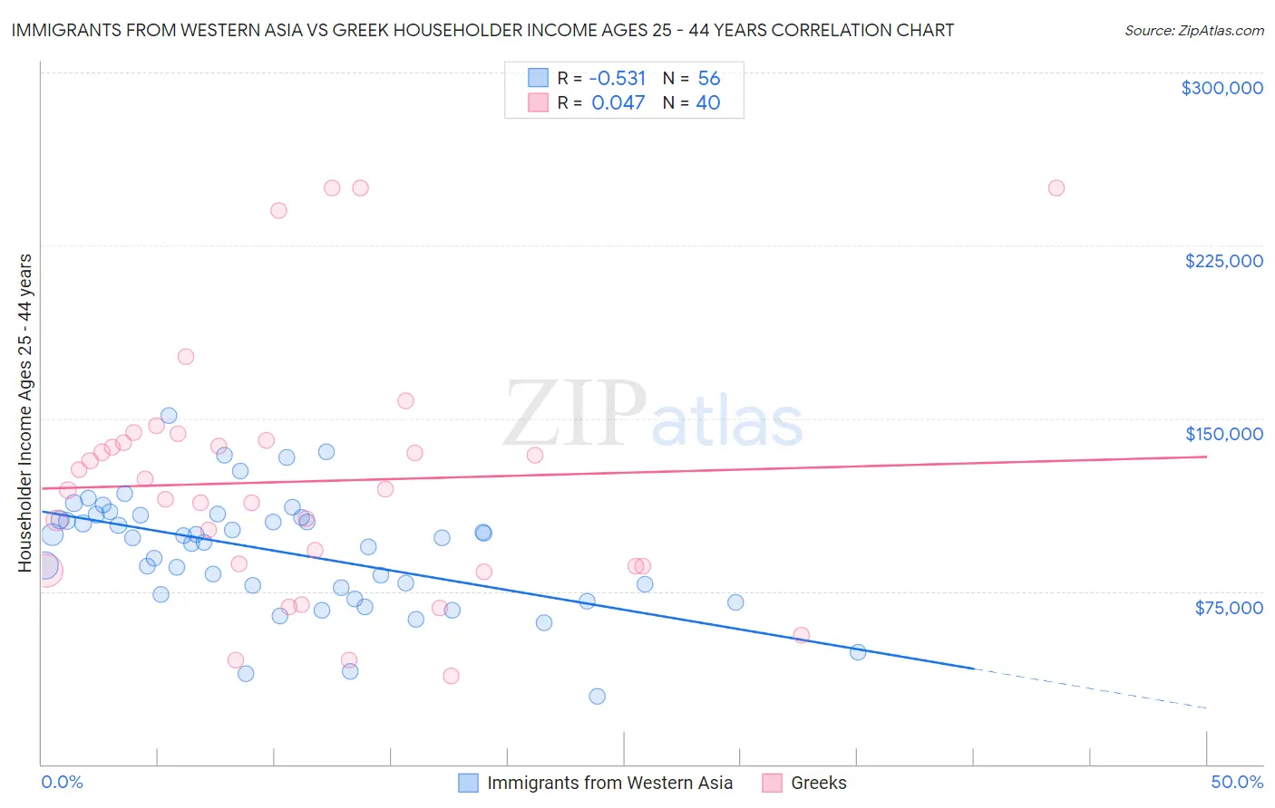 Immigrants from Western Asia vs Greek Householder Income Ages 25 - 44 years