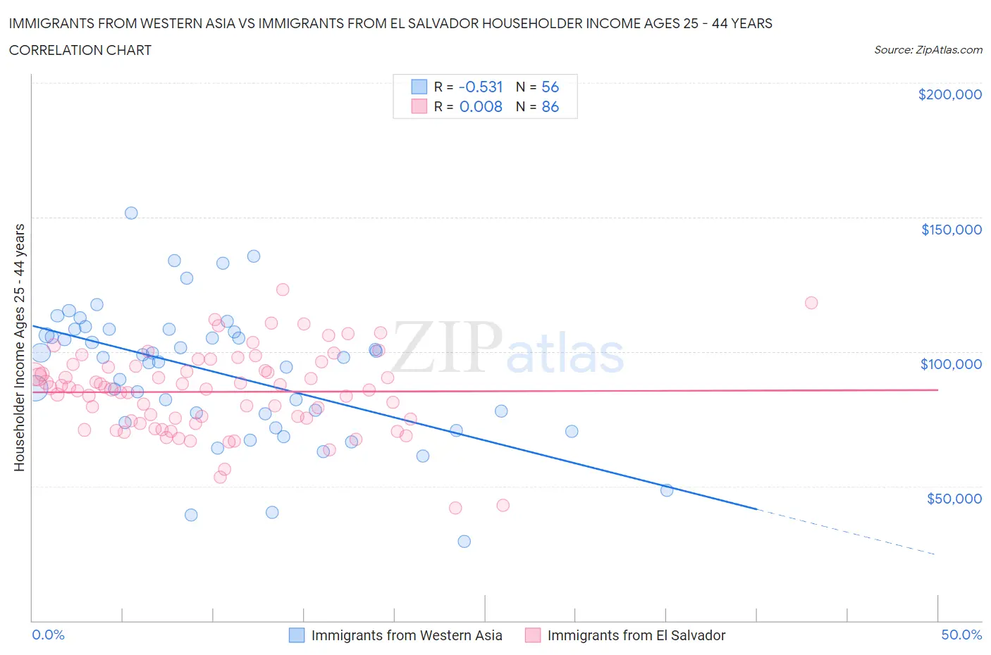 Immigrants from Western Asia vs Immigrants from El Salvador Householder Income Ages 25 - 44 years
