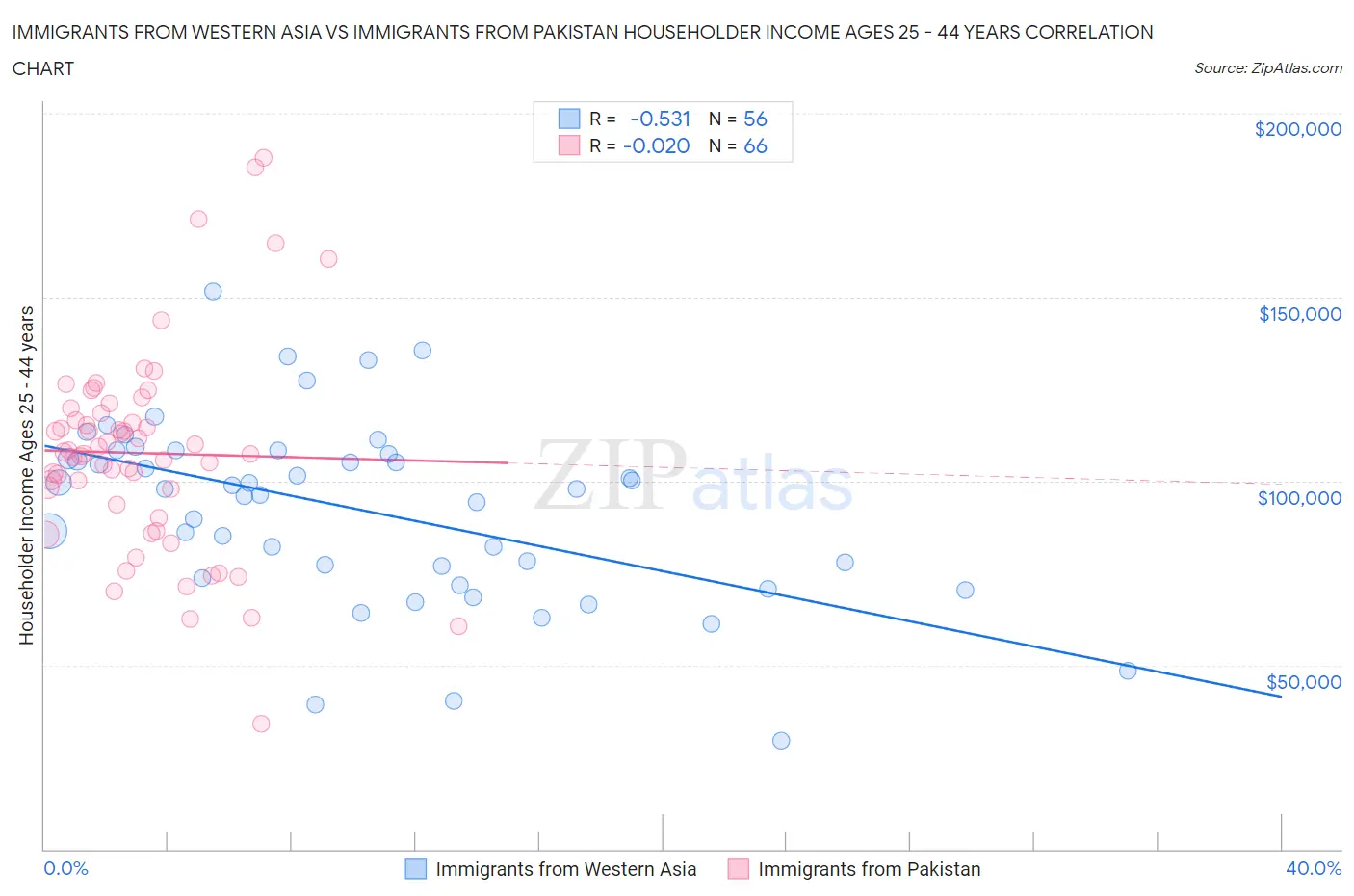 Immigrants from Western Asia vs Immigrants from Pakistan Householder Income Ages 25 - 44 years