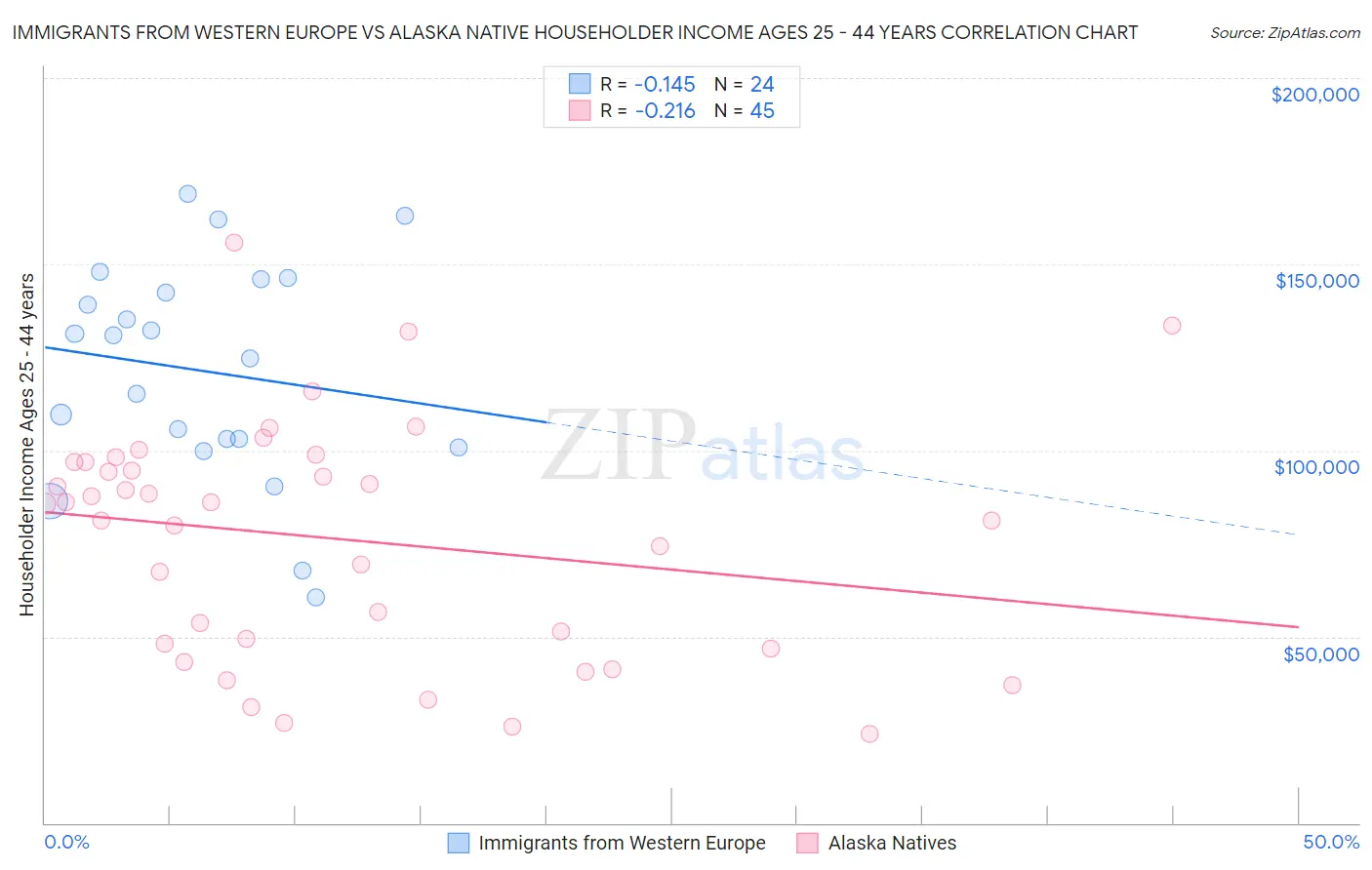 Immigrants from Western Europe vs Alaska Native Householder Income Ages 25 - 44 years