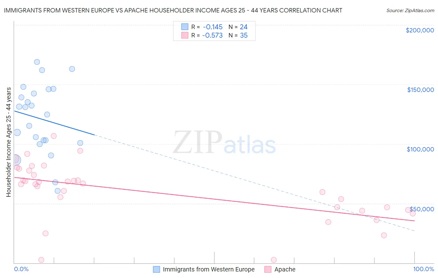 Immigrants from Western Europe vs Apache Householder Income Ages 25 - 44 years