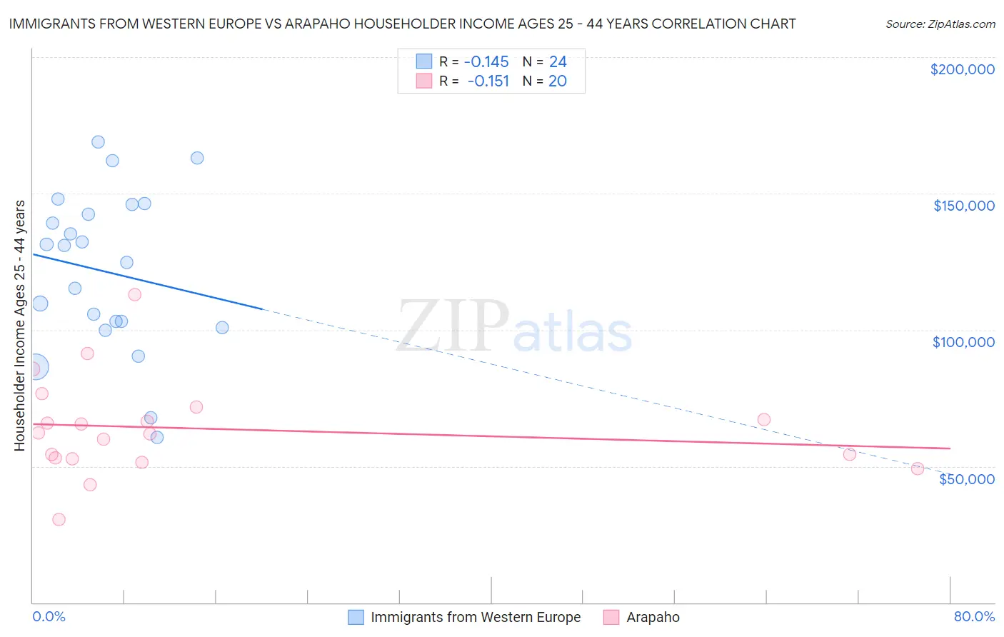 Immigrants from Western Europe vs Arapaho Householder Income Ages 25 - 44 years