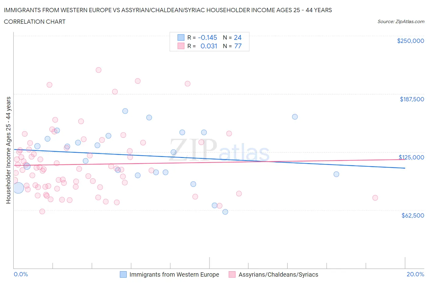 Immigrants from Western Europe vs Assyrian/Chaldean/Syriac Householder Income Ages 25 - 44 years