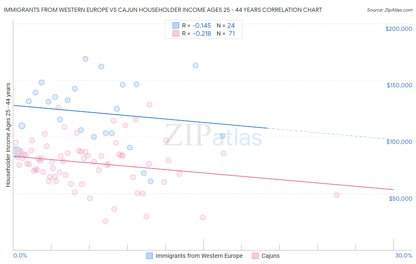 Immigrants from Western Europe vs Cajun Householder Income Ages 25 - 44 years