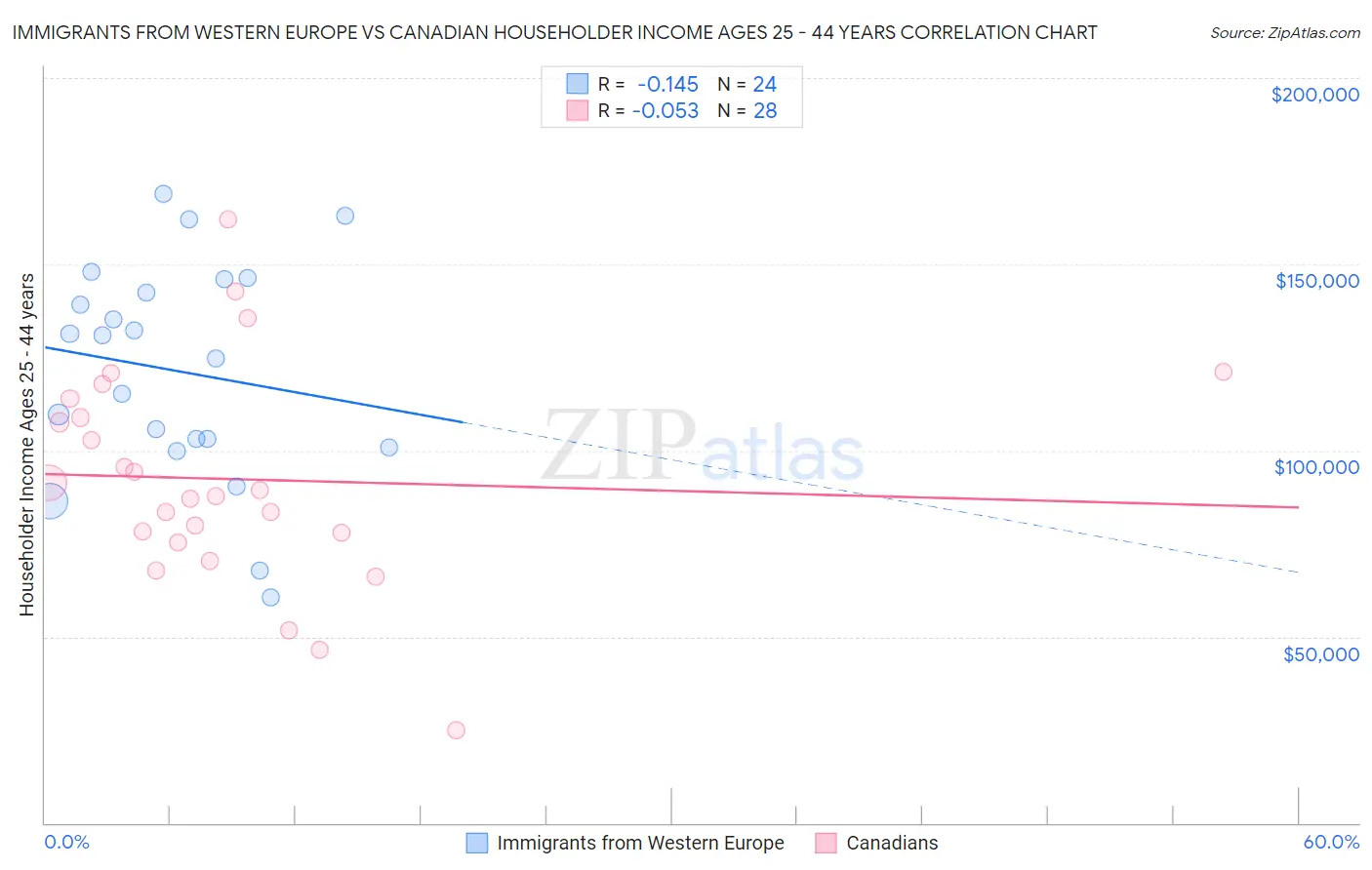 Immigrants from Western Europe vs Canadian Householder Income Ages 25 - 44 years