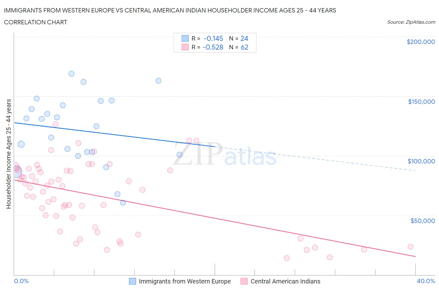 Immigrants from Western Europe vs Central American Indian Householder Income Ages 25 - 44 years