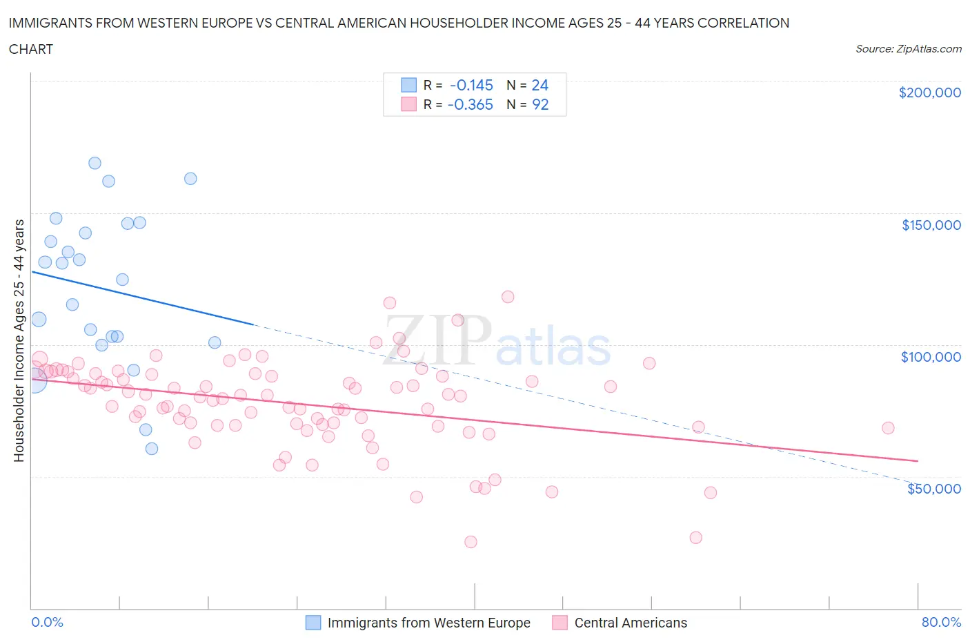 Immigrants from Western Europe vs Central American Householder Income Ages 25 - 44 years
