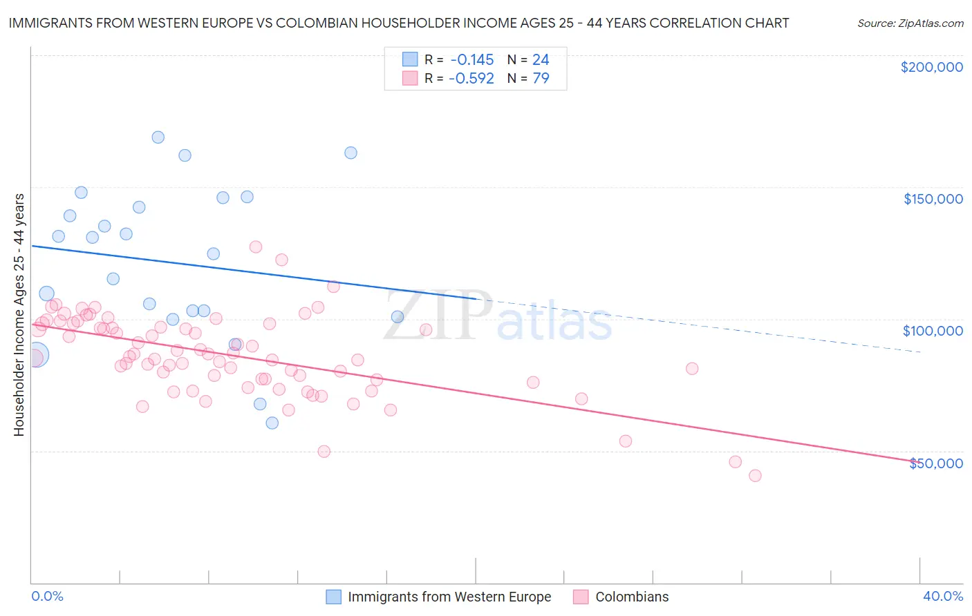Immigrants from Western Europe vs Colombian Householder Income Ages 25 - 44 years