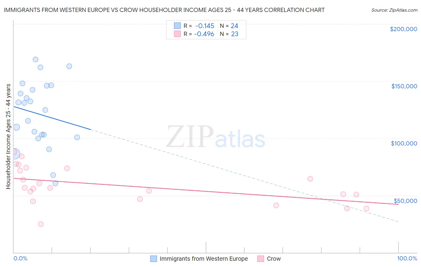 Immigrants from Western Europe vs Crow Householder Income Ages 25 - 44 years