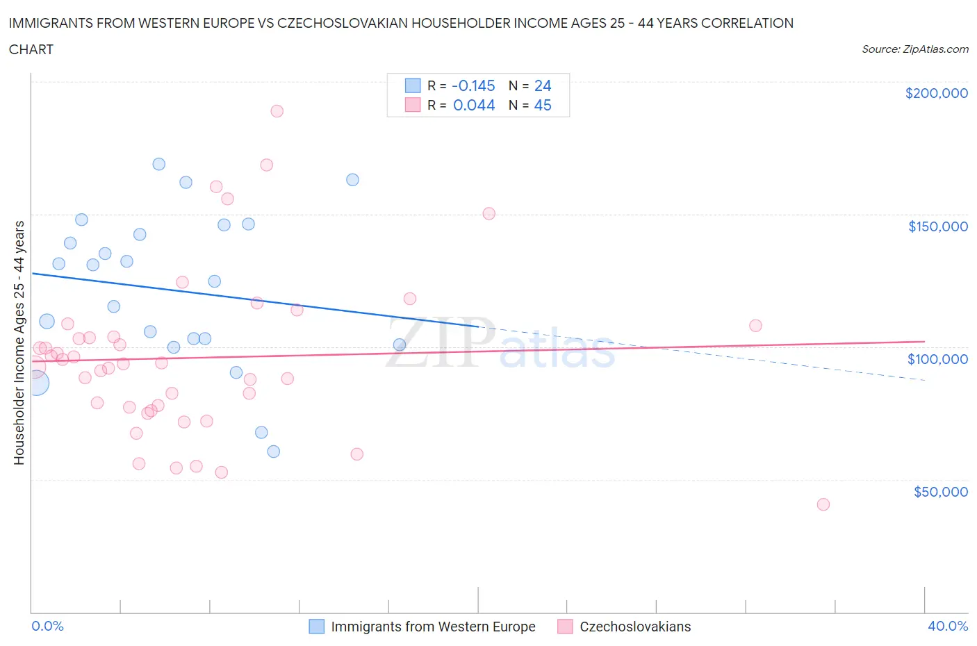 Immigrants from Western Europe vs Czechoslovakian Householder Income Ages 25 - 44 years