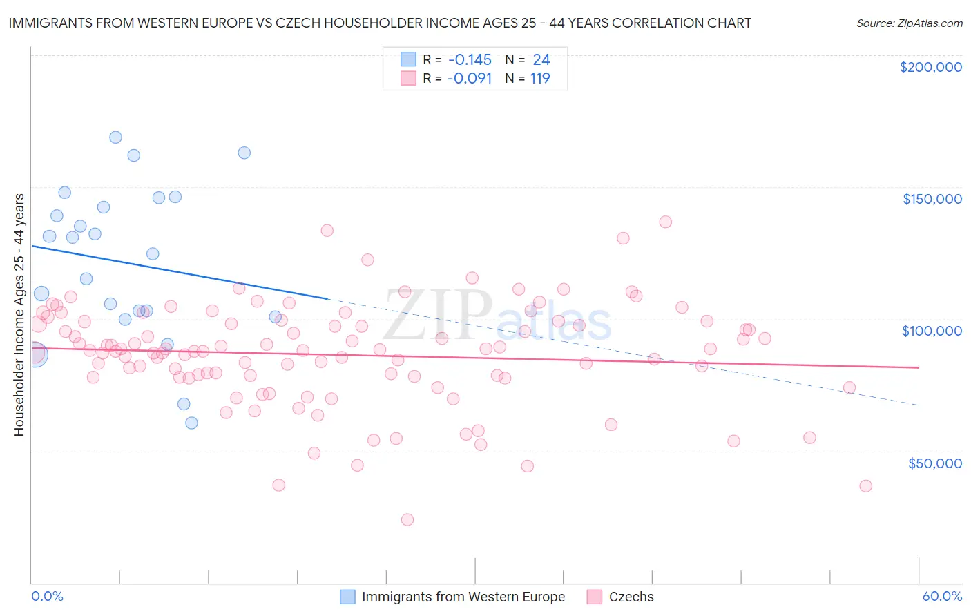 Immigrants from Western Europe vs Czech Householder Income Ages 25 - 44 years