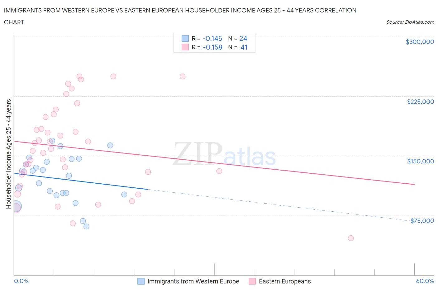 Immigrants from Western Europe vs Eastern European Householder Income Ages 25 - 44 years