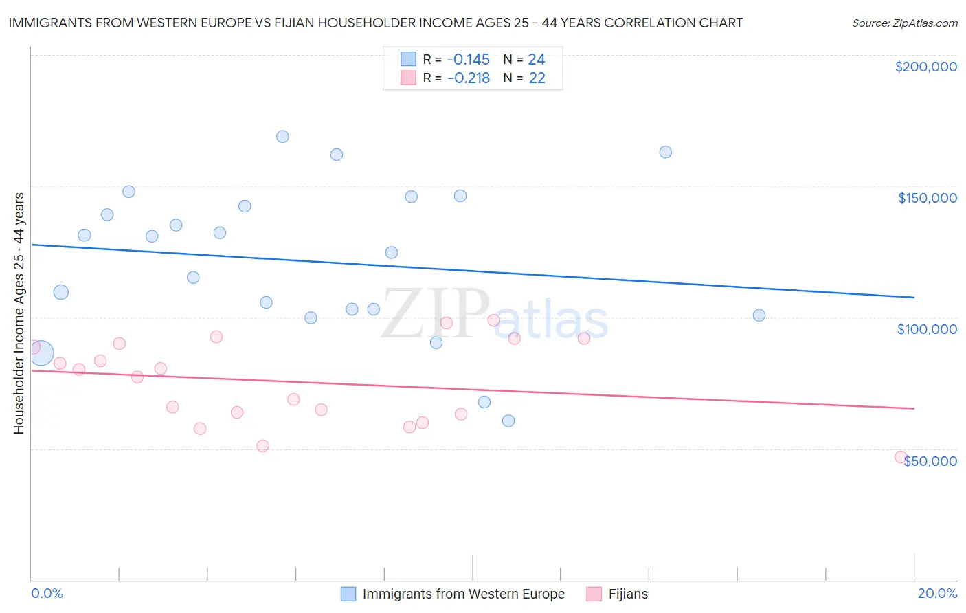 Immigrants from Western Europe vs Fijian Householder Income Ages 25 - 44 years