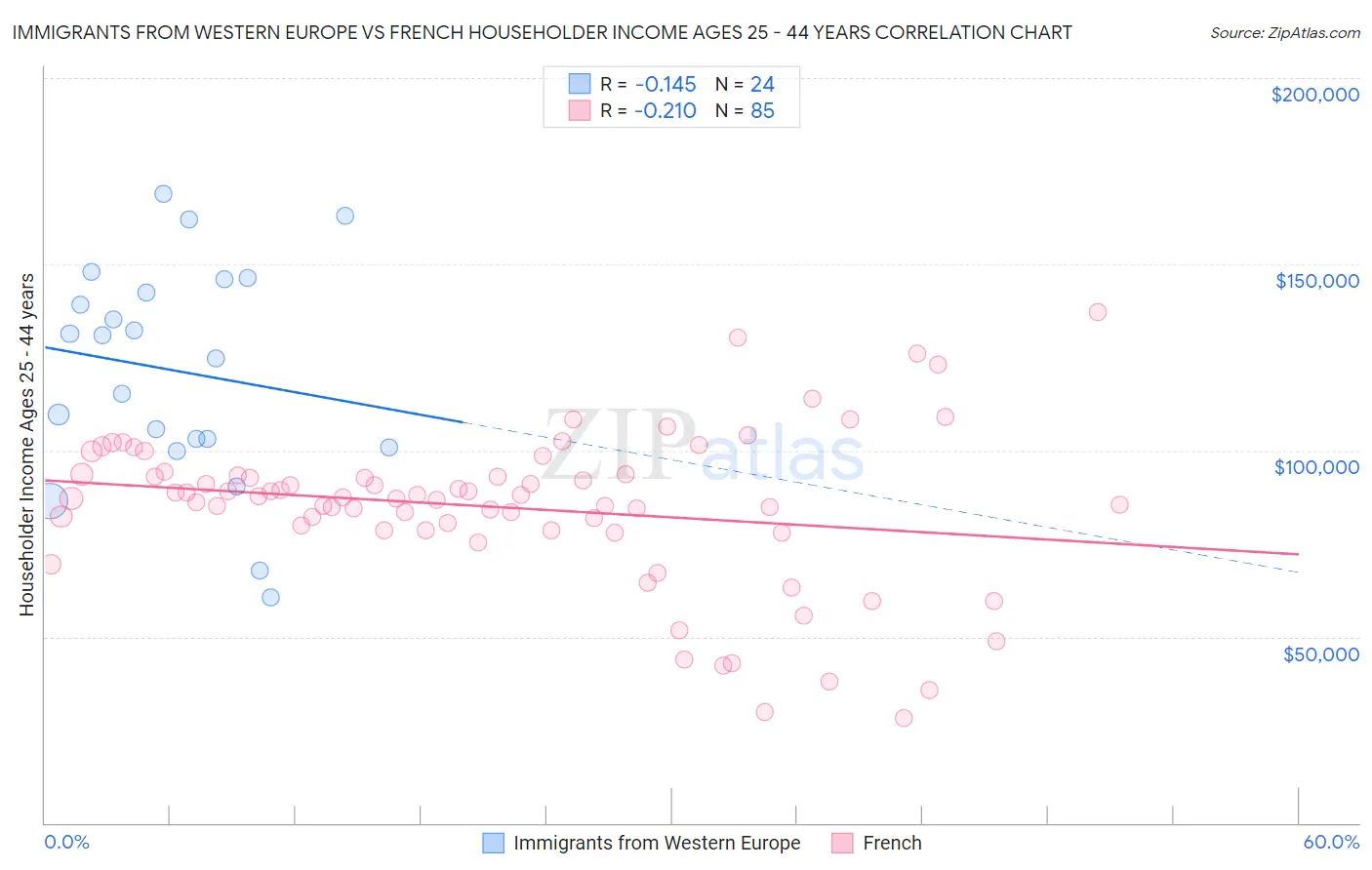 Immigrants from Western Europe vs French Householder Income Ages 25 - 44 years