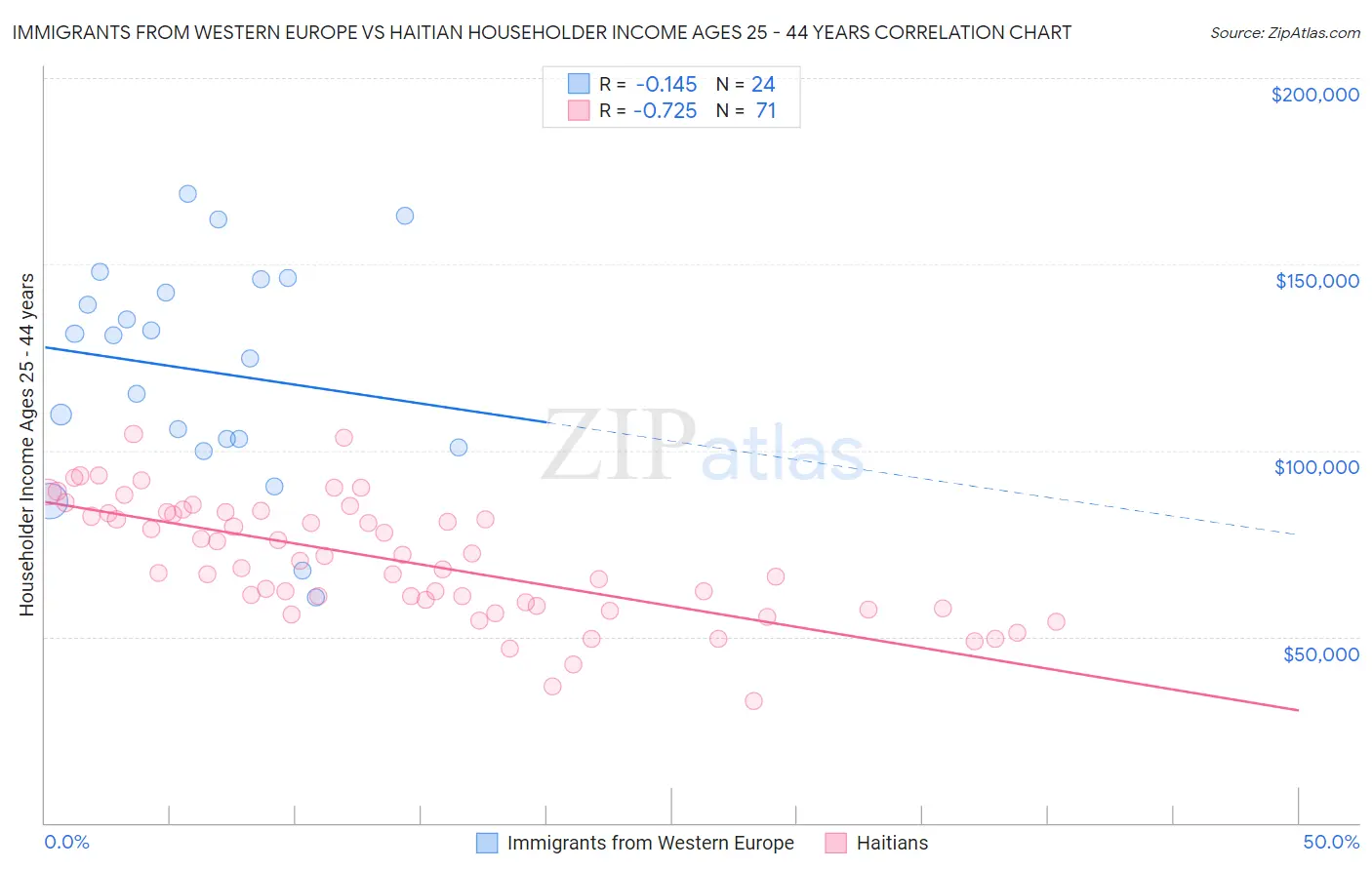 Immigrants from Western Europe vs Haitian Householder Income Ages 25 - 44 years