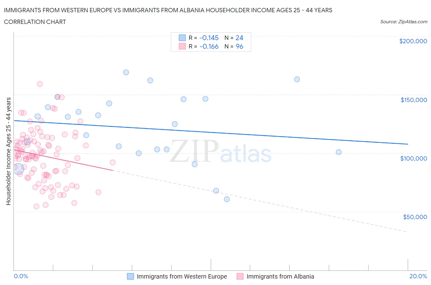 Immigrants from Western Europe vs Immigrants from Albania Householder Income Ages 25 - 44 years