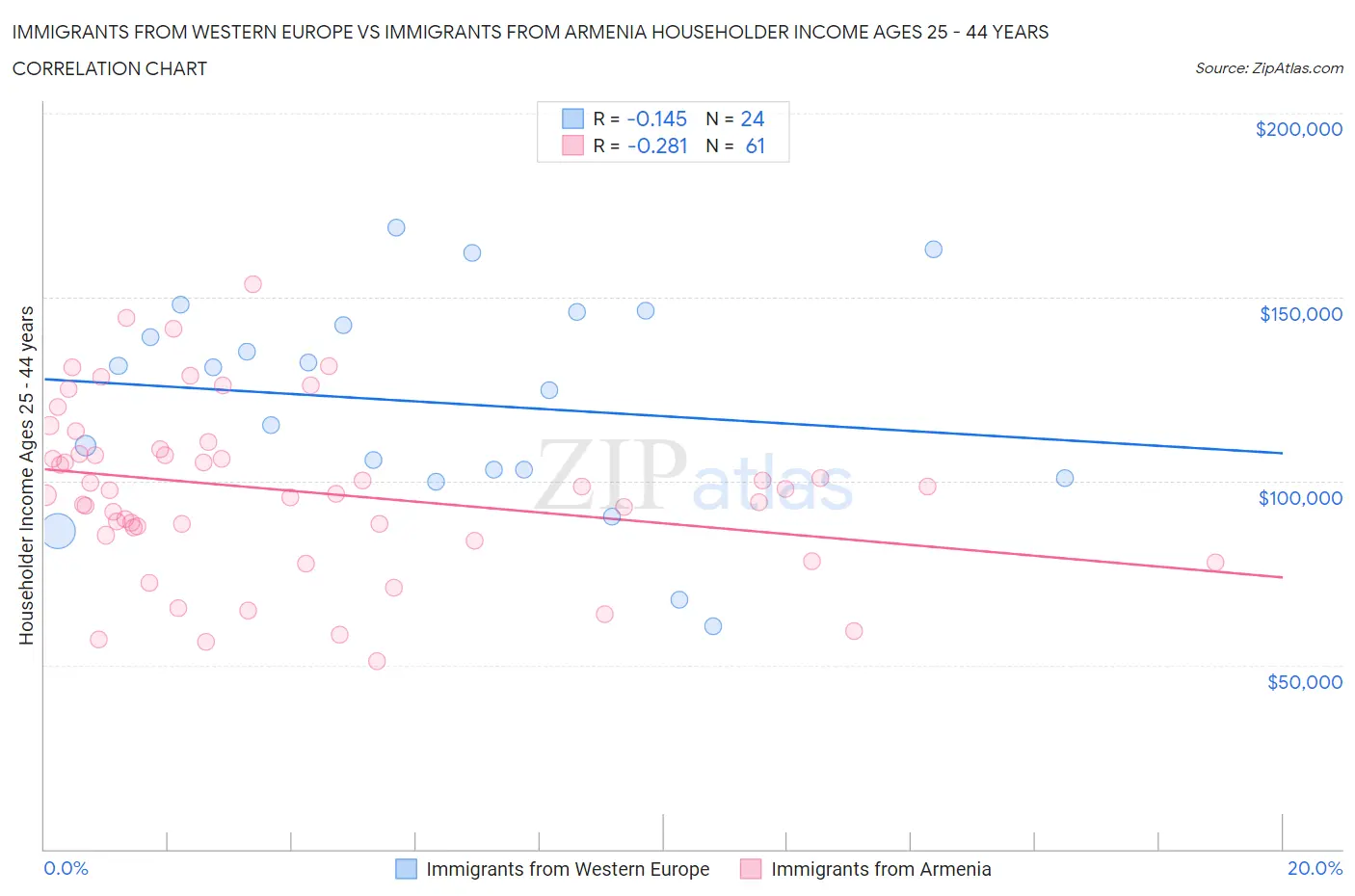 Immigrants from Western Europe vs Immigrants from Armenia Householder Income Ages 25 - 44 years