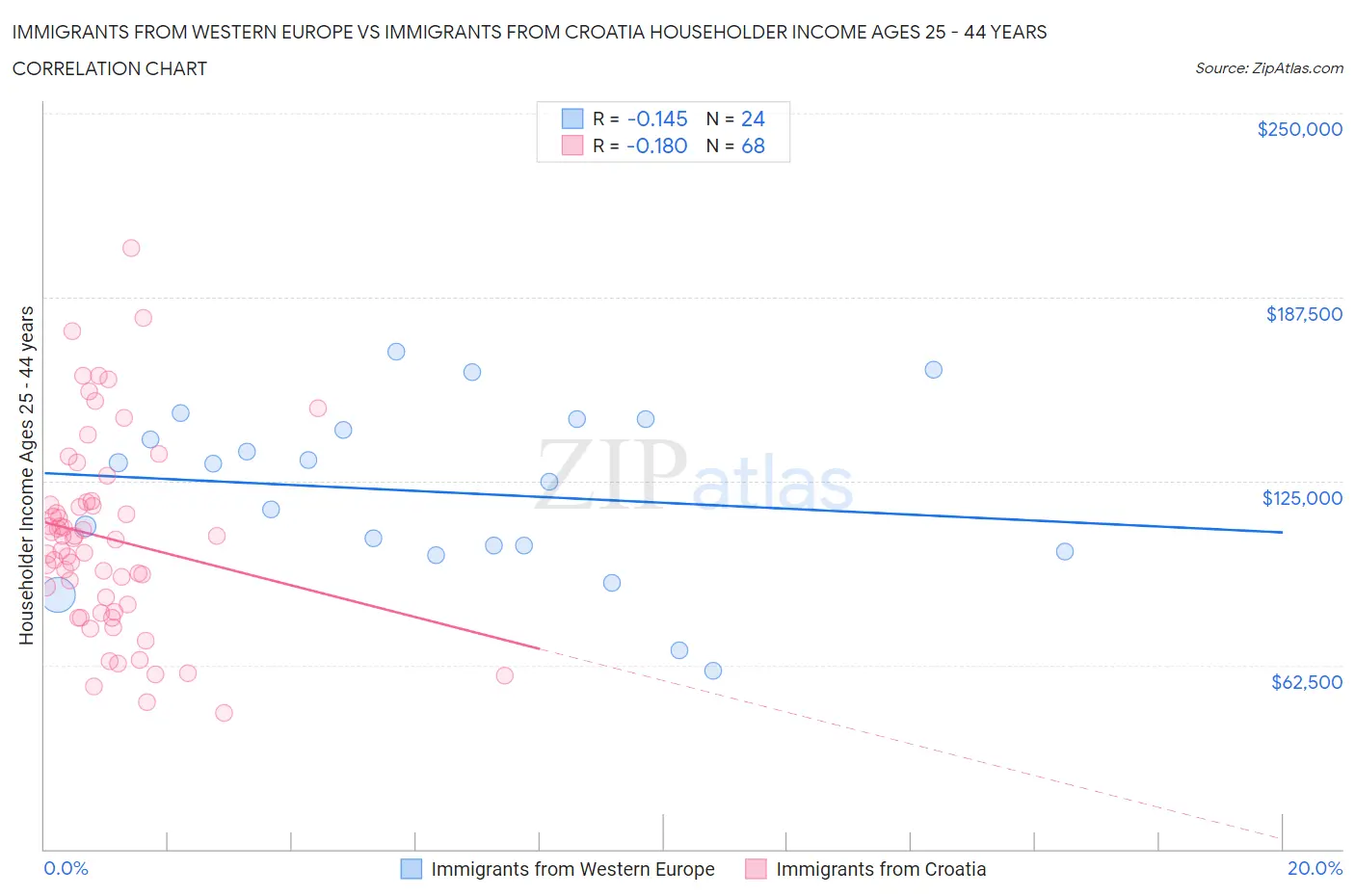 Immigrants from Western Europe vs Immigrants from Croatia Householder Income Ages 25 - 44 years