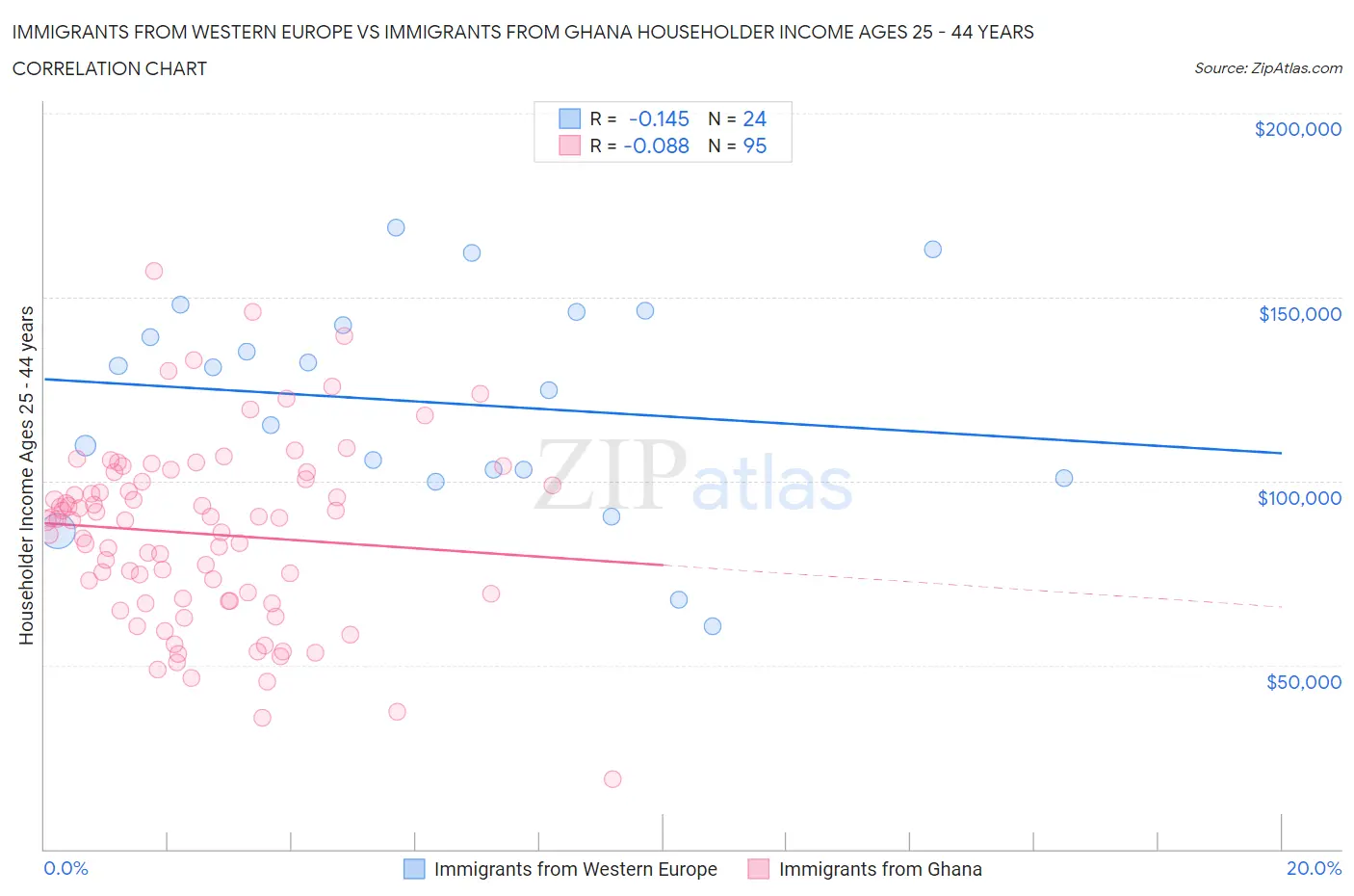 Immigrants from Western Europe vs Immigrants from Ghana Householder Income Ages 25 - 44 years