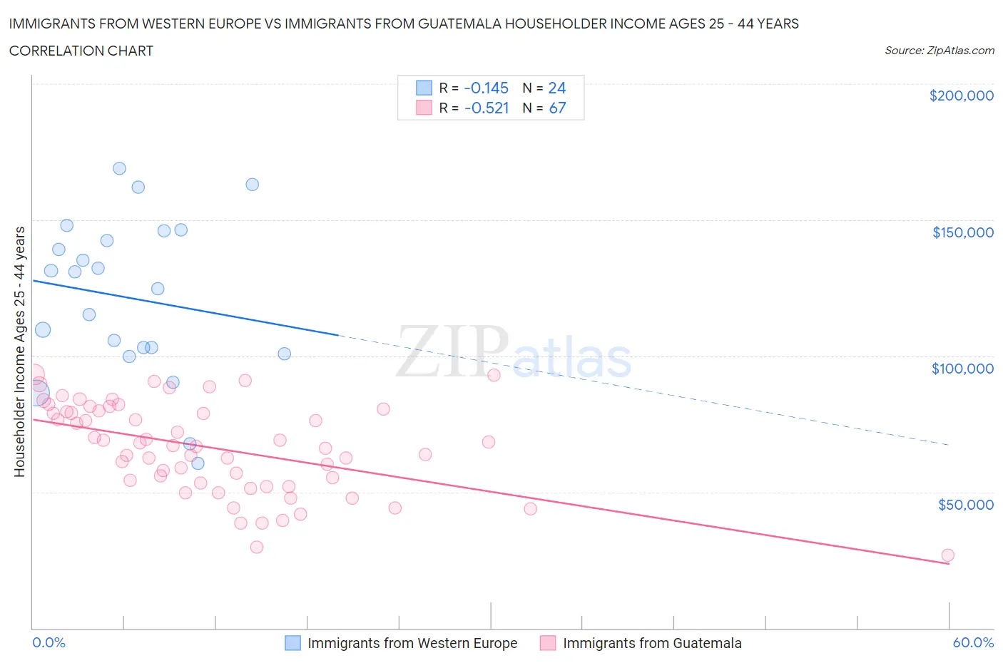 Immigrants from Western Europe vs Immigrants from Guatemala Householder Income Ages 25 - 44 years