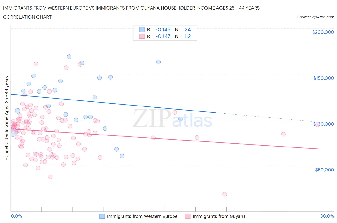 Immigrants from Western Europe vs Immigrants from Guyana Householder Income Ages 25 - 44 years