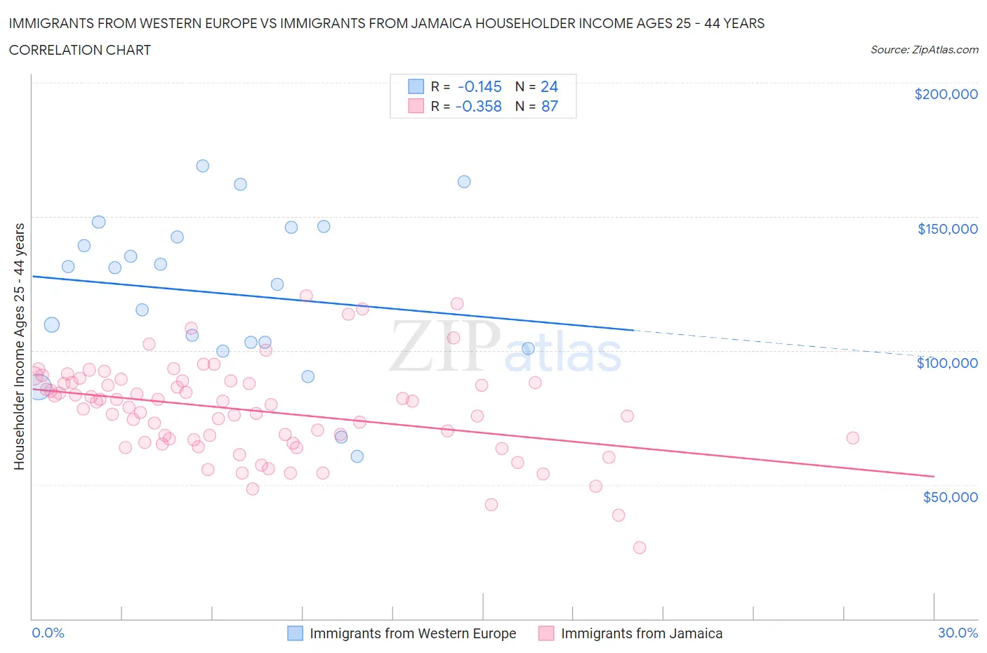 Immigrants from Western Europe vs Immigrants from Jamaica Householder Income Ages 25 - 44 years