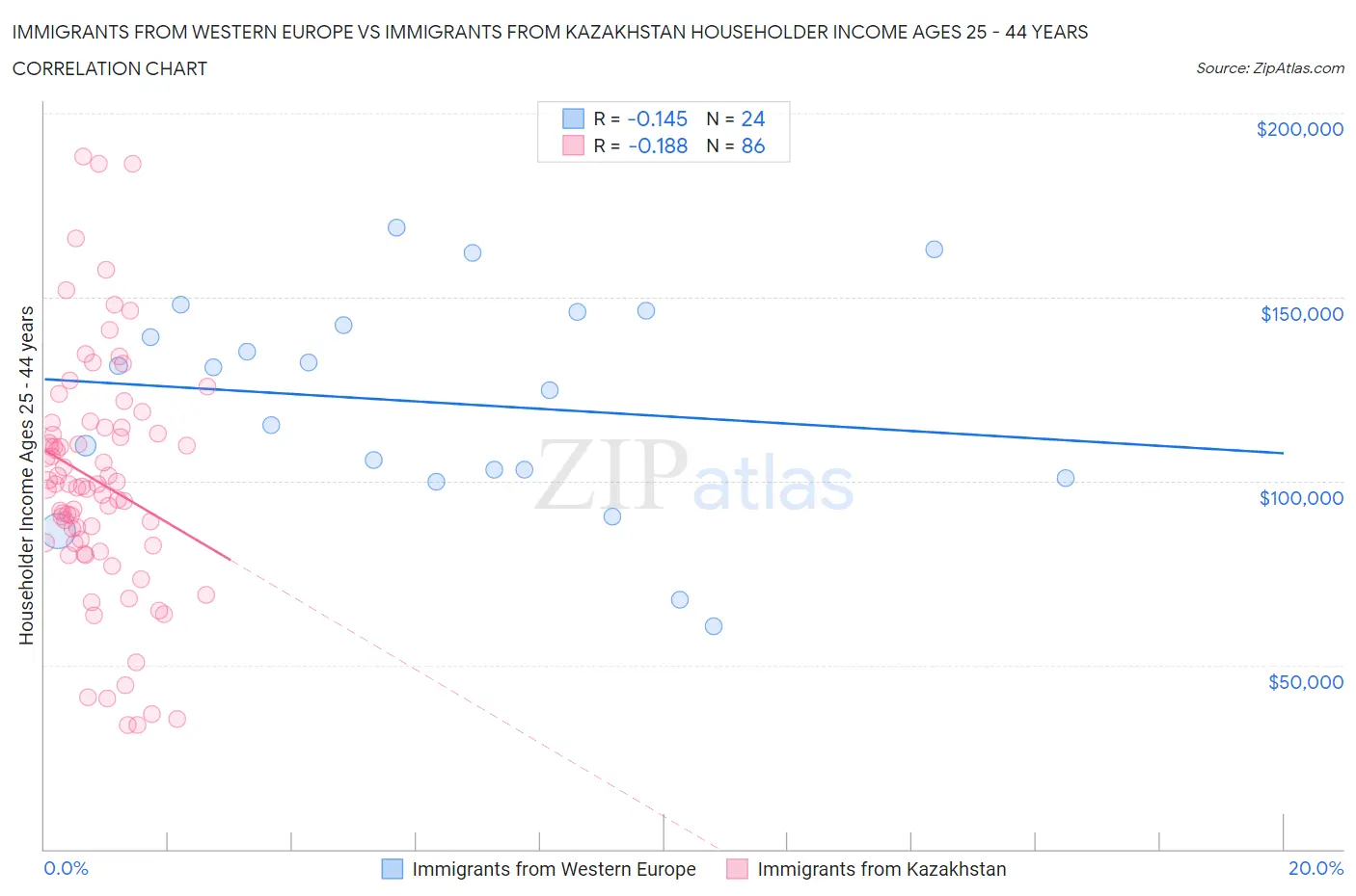 Immigrants from Western Europe vs Immigrants from Kazakhstan Householder Income Ages 25 - 44 years