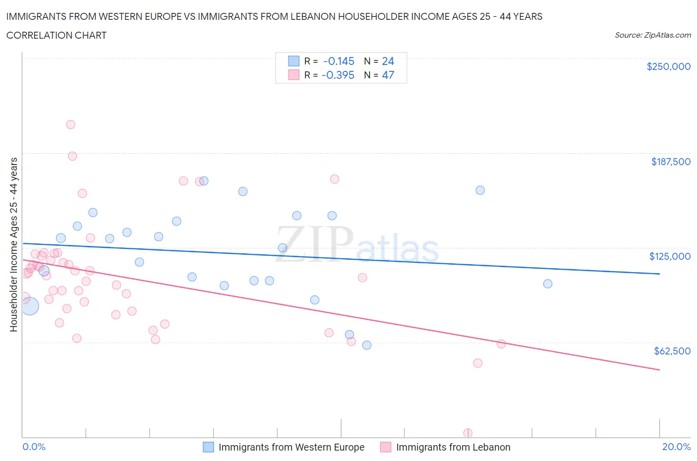 Immigrants from Western Europe vs Immigrants from Lebanon Householder Income Ages 25 - 44 years