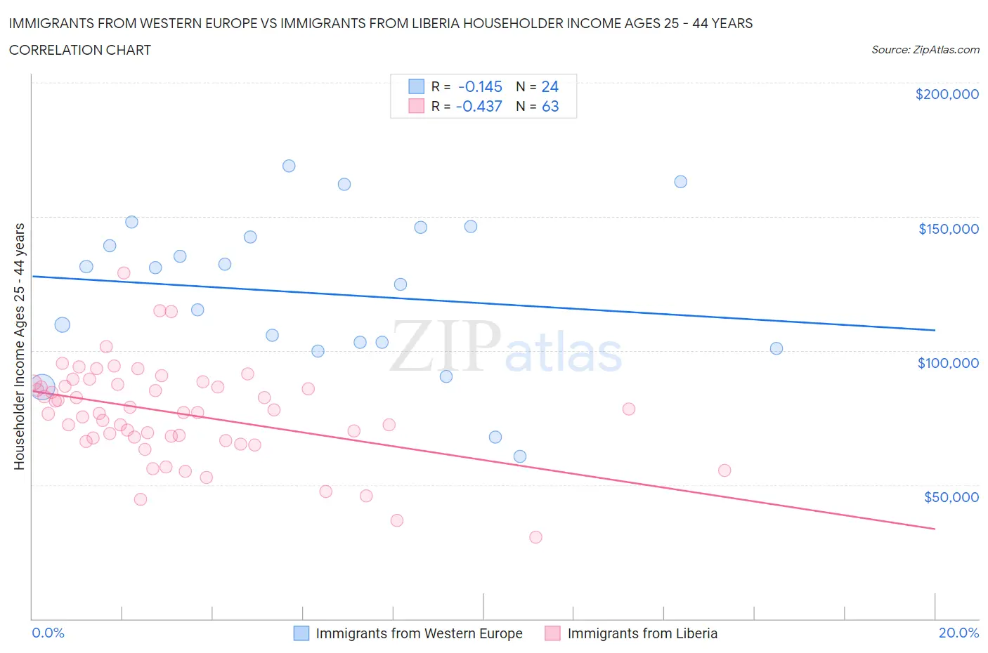 Immigrants from Western Europe vs Immigrants from Liberia Householder Income Ages 25 - 44 years