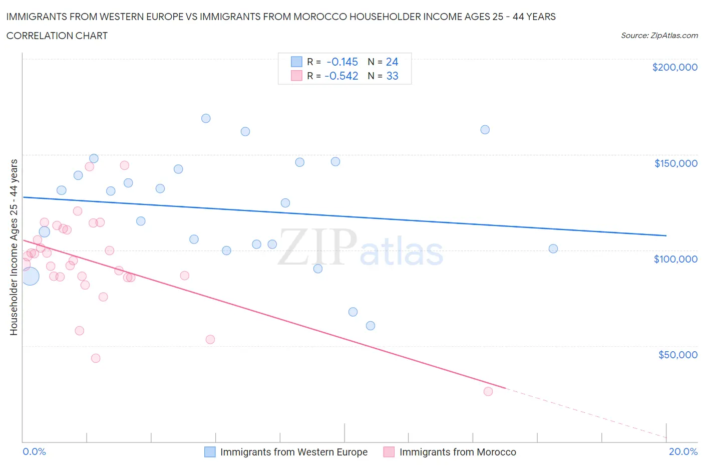 Immigrants from Western Europe vs Immigrants from Morocco Householder Income Ages 25 - 44 years