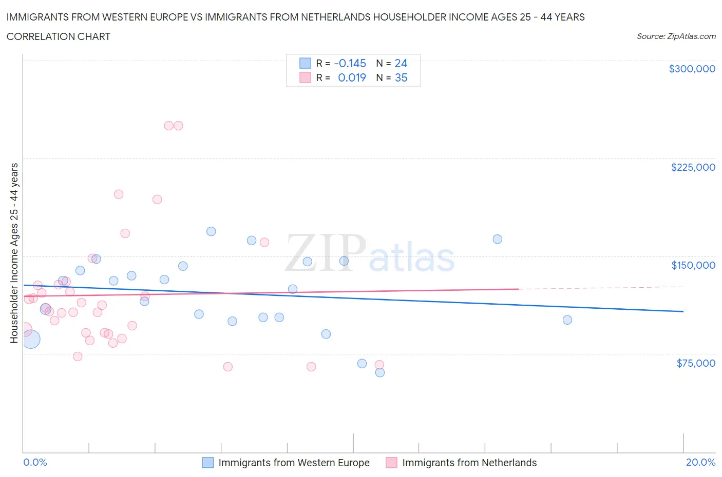 Immigrants from Western Europe vs Immigrants from Netherlands Householder Income Ages 25 - 44 years