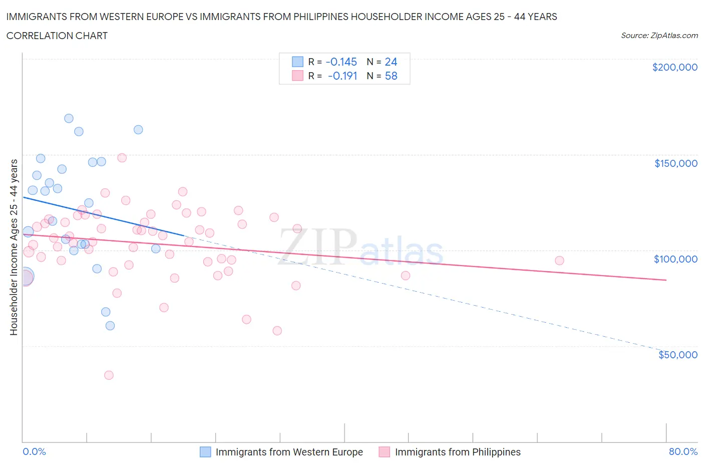 Immigrants from Western Europe vs Immigrants from Philippines Householder Income Ages 25 - 44 years