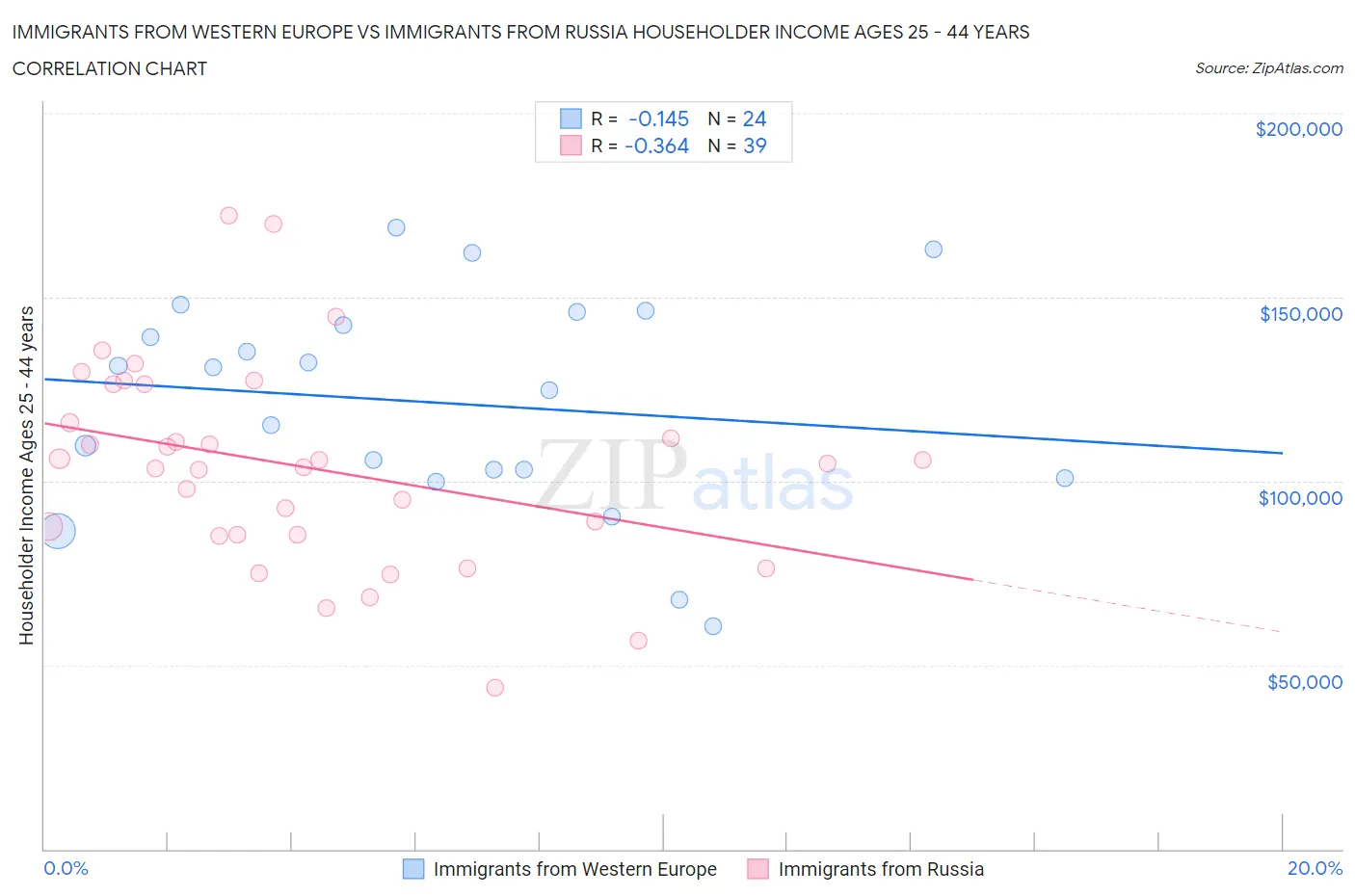 Immigrants from Western Europe vs Immigrants from Russia Householder Income Ages 25 - 44 years